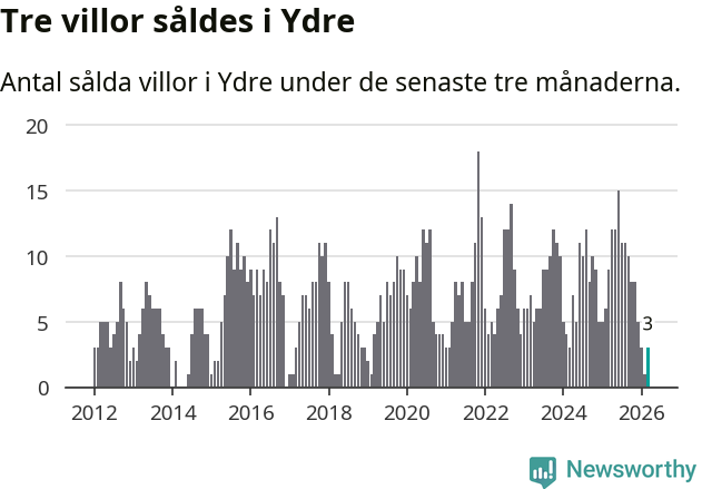 Graf: Antal sålda villor i Ydre kommun