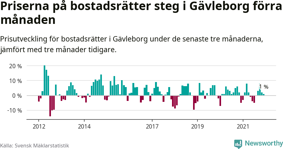 Graf: Prisutveckling för bostadsrätter i Gävleborgs län