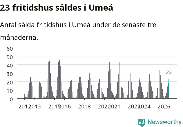 Graf: Antal sålda fritidshus i Umeå kommun