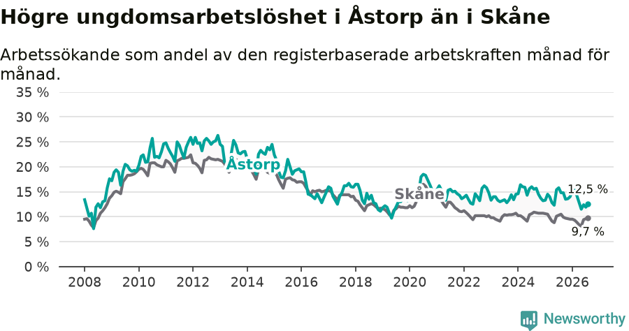 Graf: Arbetslöshet bland unga i Åstorps kommun och Skåne län