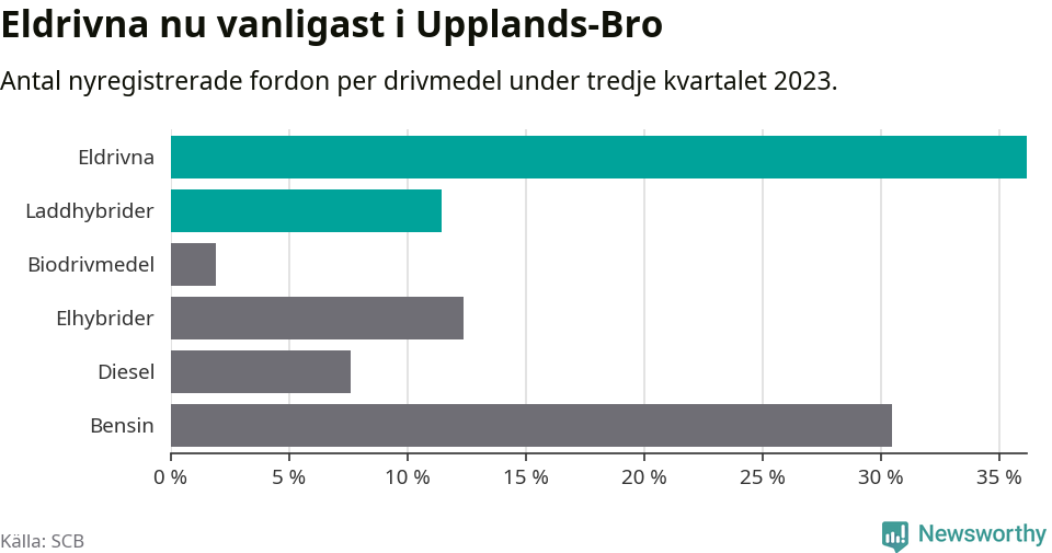 Graf: Antal nyregistrerade fordon per drivmedel