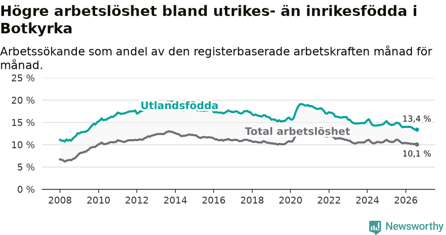 Graf: Skillnad i arbetslöshet mellan utrikesfödda och hela befolkningen i Botkyrka kommun
