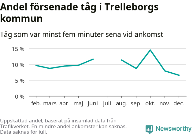 Graf över andel försenade tåg per månad
