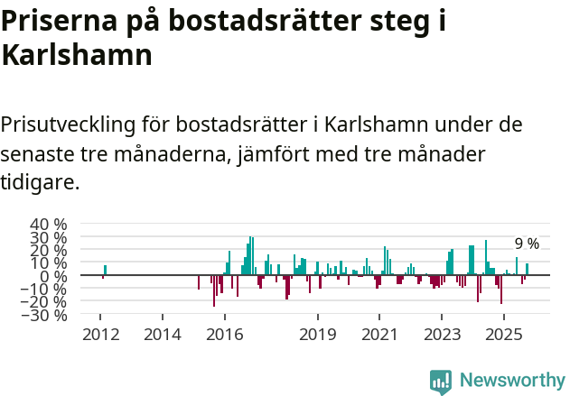 Graf: Prisutveckling för bostadsrätter i Karlshamns kommun