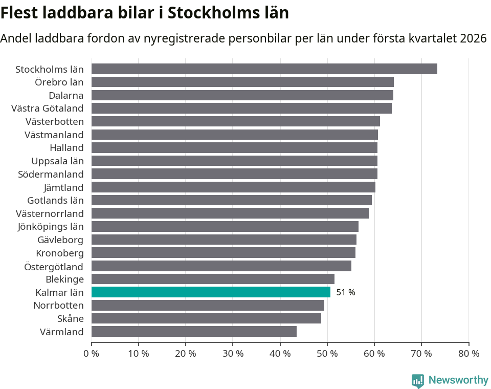 Graf: Antal nyregistrerade laddbara bilar per län