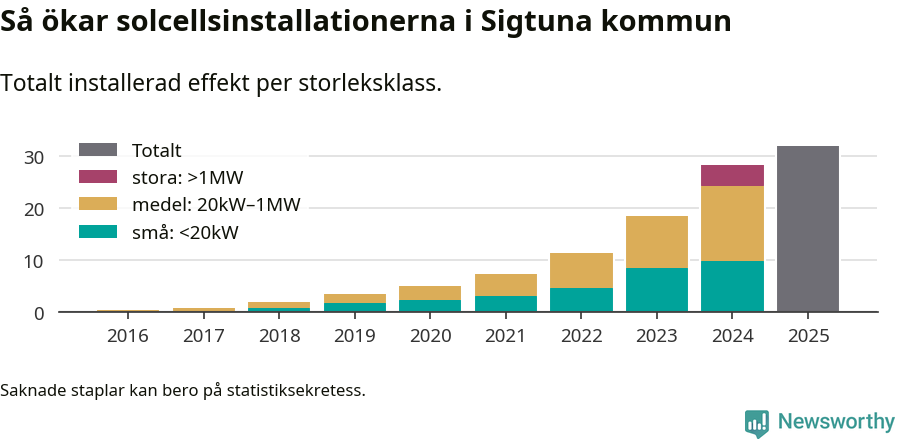 stapeldiagram som visar hur den totala effekten växer från år till år.