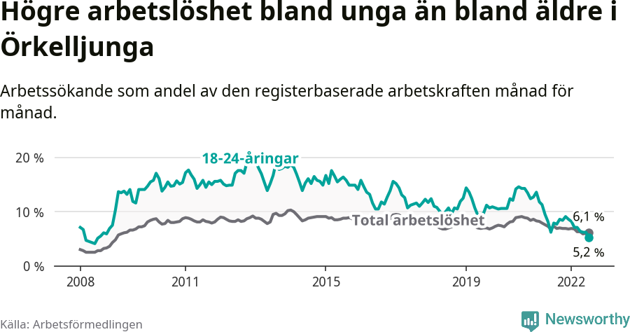 Graf: Skillnad i arbetslöshet mellan unga och hela befolkningen i Örkelljunga kommun