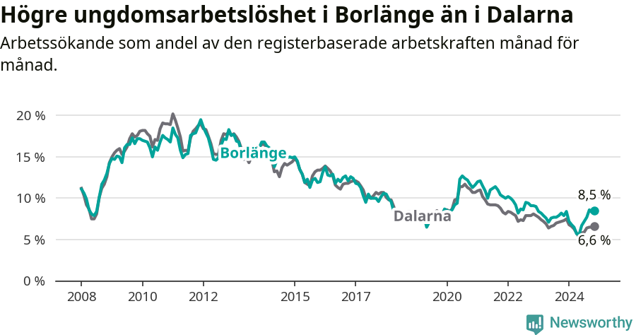 Graf: Arbetslöshet bland unga i Borlänge kommun och Dalarnas län