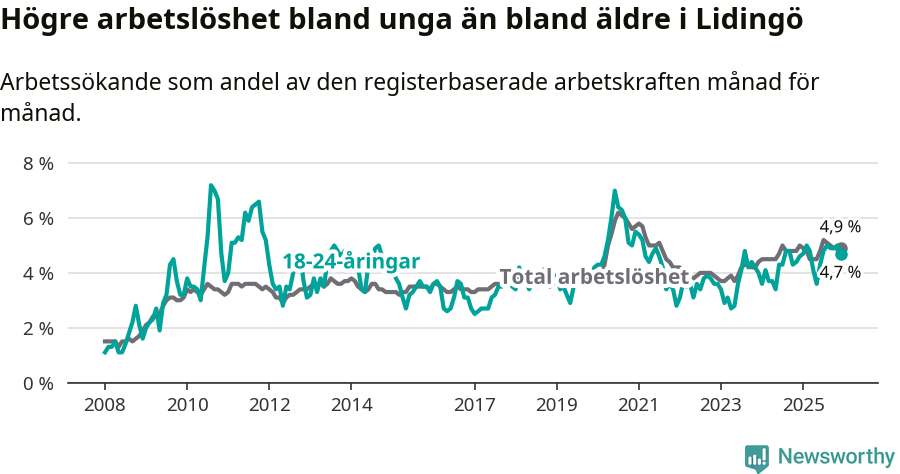 Graf: Skillnad i arbetslöshet mellan unga och hela befolkningen i Lidingö kommun