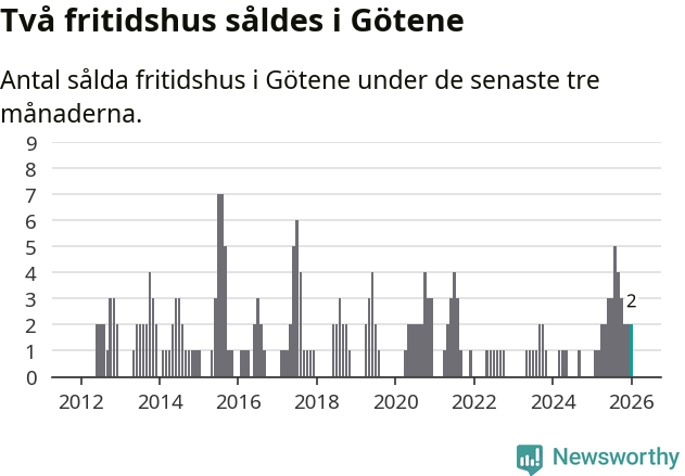 Graf: Antal sålda fritidshus i Götene kommun