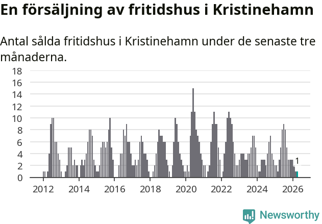 Graf: Antal sålda fritidshus i Kristinehamns kommun