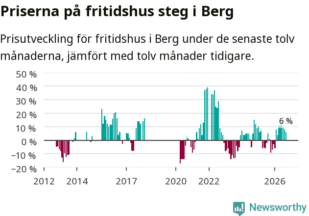 Graf: Prisutveckling för fritidshus i Bergs kommun