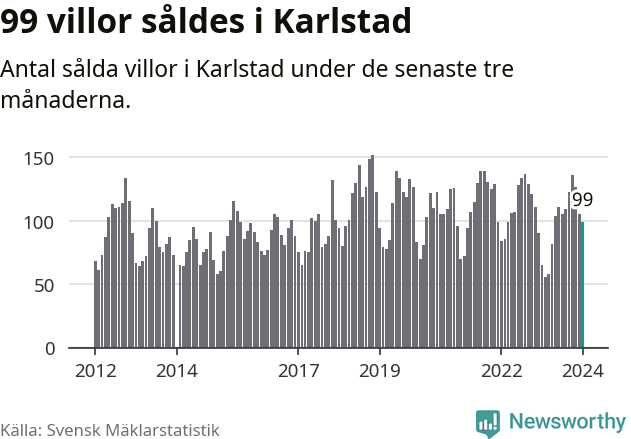 Graf: Antal sålda villor i Karlstads kommun