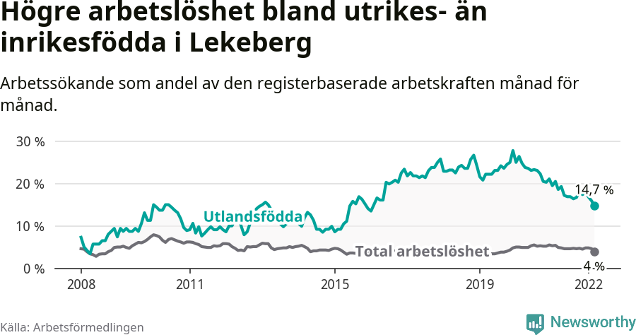 Graf: Skillnad i arbetslöshet mellan utrikesfödda och hela befolkningen i Lekebergs kommun
