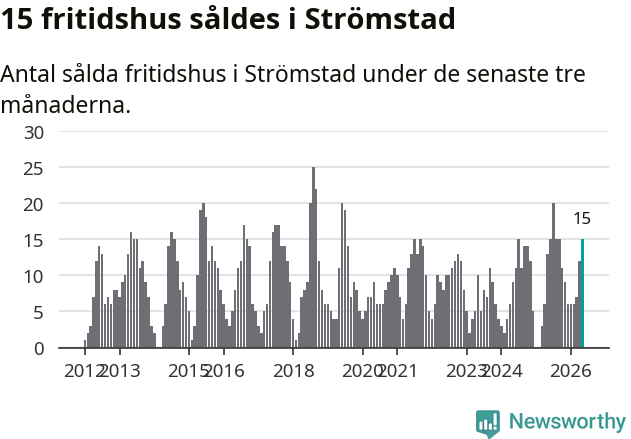Graf: Antal sålda fritidshus i Strömstads kommun