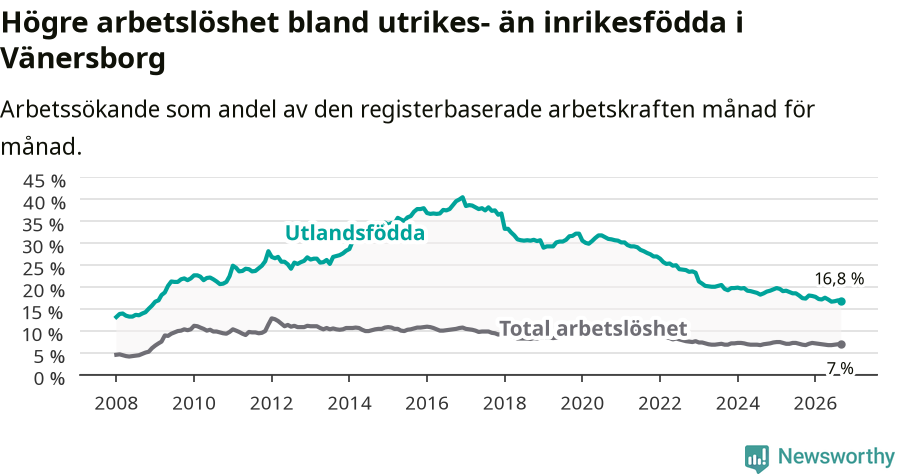 Graf: Skillnad i arbetslöshet mellan utrikesfödda och hela befolkningen i Vänersborgs kommun