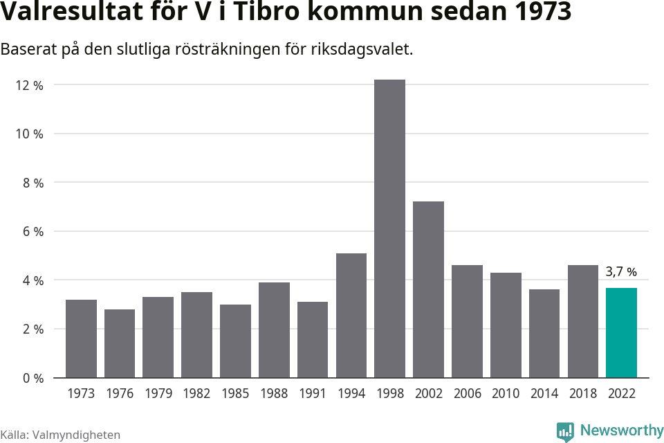Vänsterpartiets resultat över tid