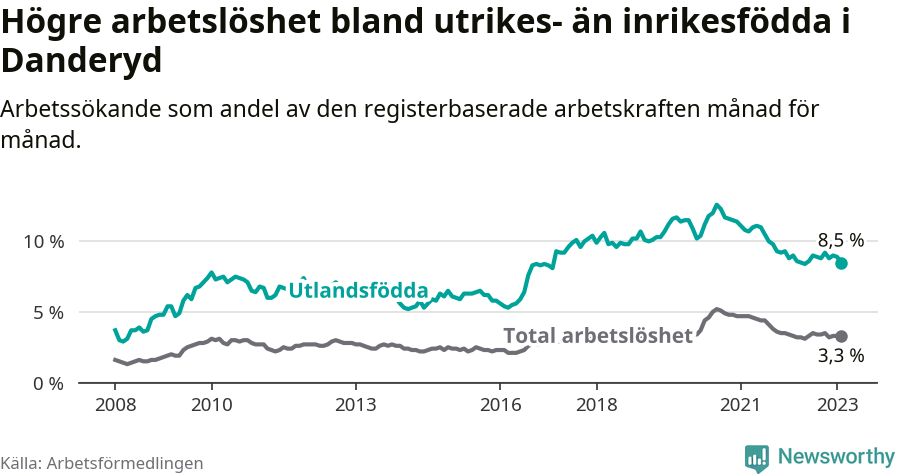 Graf: Skillnad i arbetslöshet mellan utrikesfödda och hela befolkningen i Danderyds kommun