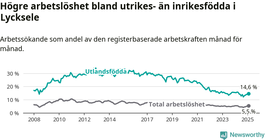 Graf: Skillnad i arbetslöshet mellan utrikesfödda och hela befolkningen i Lycksele kommun