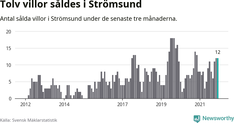 Graf: Antal sålda villor i Strömsunds kommun