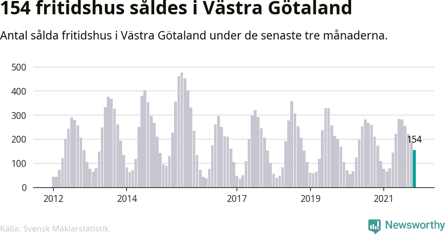 Graf: Antal sålda fritidshus i Västra Götalands län
