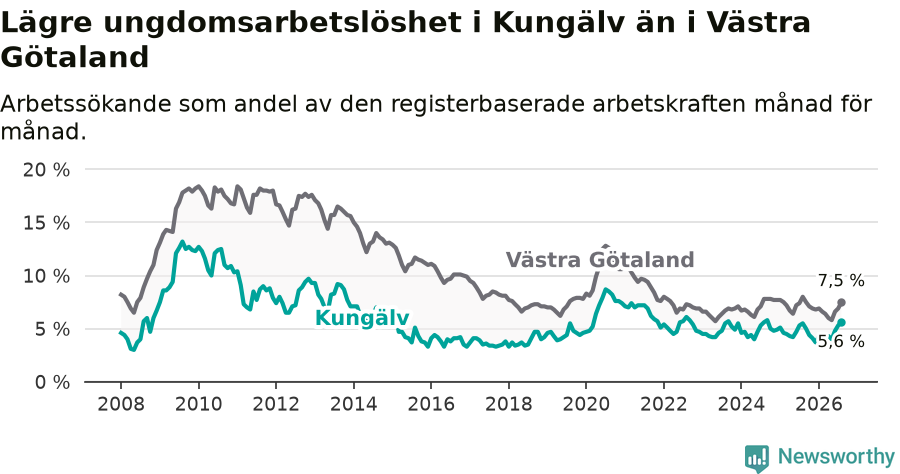 Graf: Arbetslöshet bland unga i Kungälvs kommun och Västra Götalands län