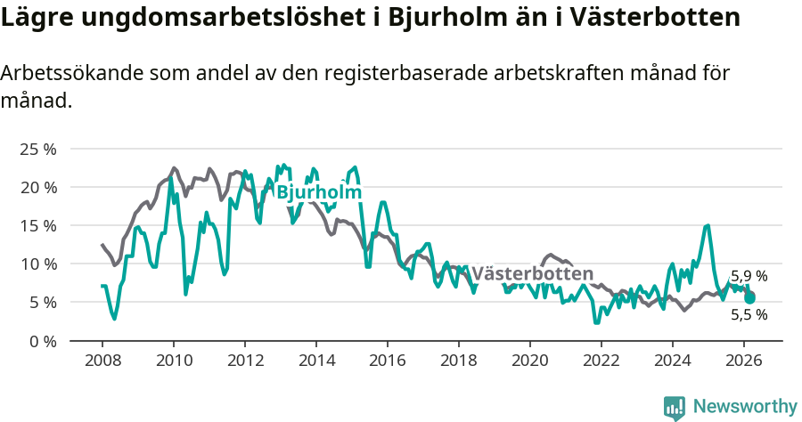 Graf: Arbetslöshet bland unga i Bjurholms kommun och Västerbottens län