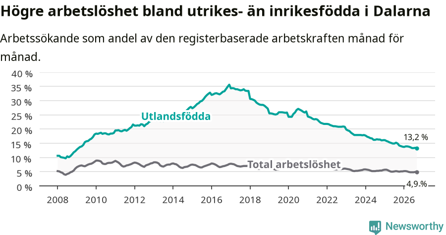 Graf: Skillnad i arbetslöshet mellan utrikesfödda och hela befolkningen i Dalarnas län