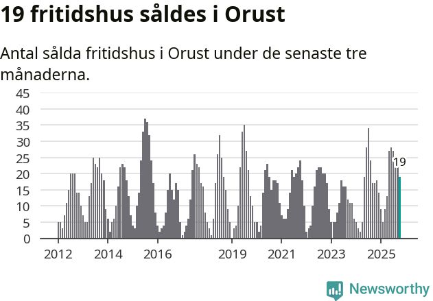 Graf: Antal sålda fritidshus i Orusts kommun