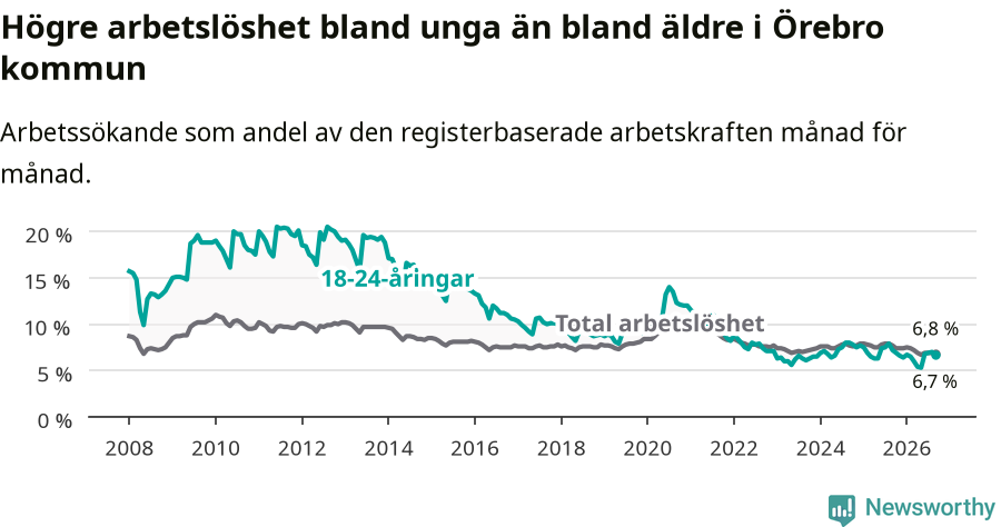 Graf: Skillnad i arbetslöshet mellan unga och hela befolkningen i Örebro kommun