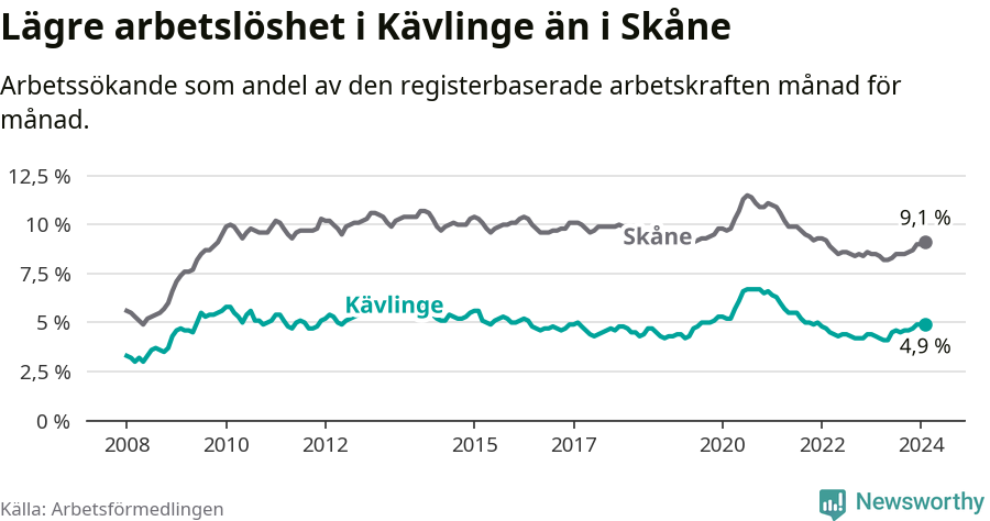 Graf: Arbetslöshet i Kävlinge kommun och Skåne län
