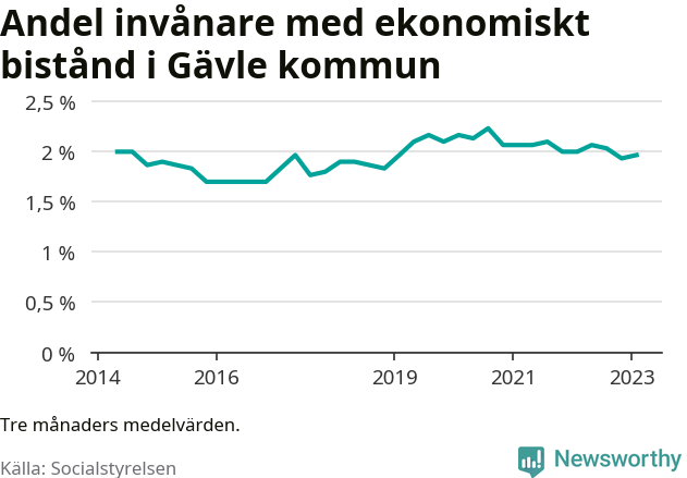 Graf över andelen biståndstagare per tremånadersperiod