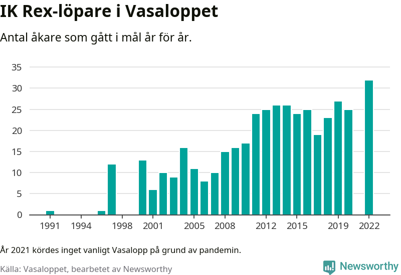 Graf: Antal löpare som gått i mål från IK Rex år för år.