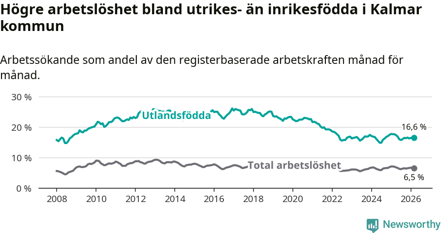 Graf: Skillnad i arbetslöshet mellan utrikesfödda och hela befolkningen i Kalmar kommun