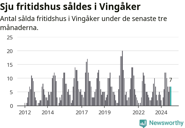 Graf: Antal sålda fritidshus i Vingåkers kommun