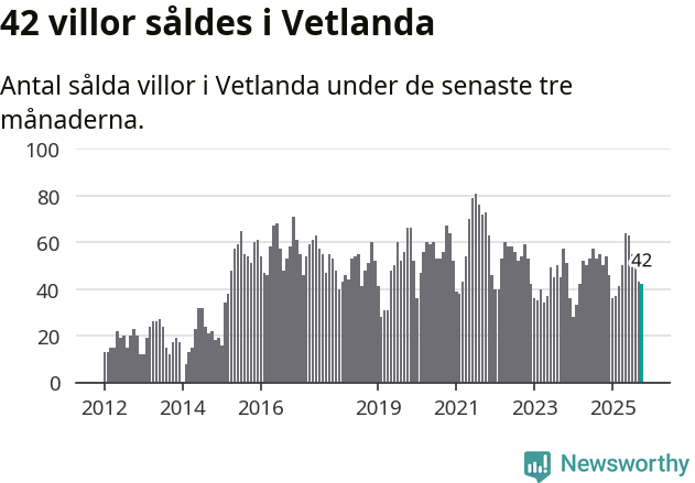 Graf: Antal sålda villor i Vetlanda kommun