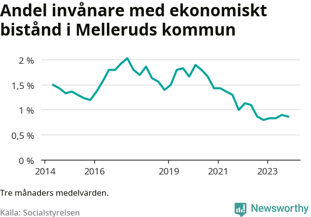 Graf över andelen biståndstagare per tremånadersperiod