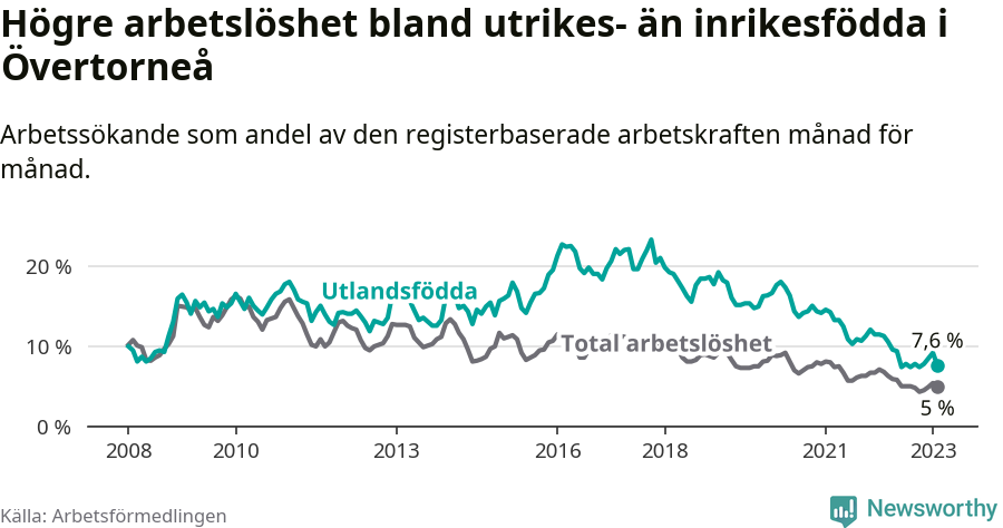 Graf: Skillnad i arbetslöshet mellan utrikesfödda och hela befolkningen i Övertorneå kommun