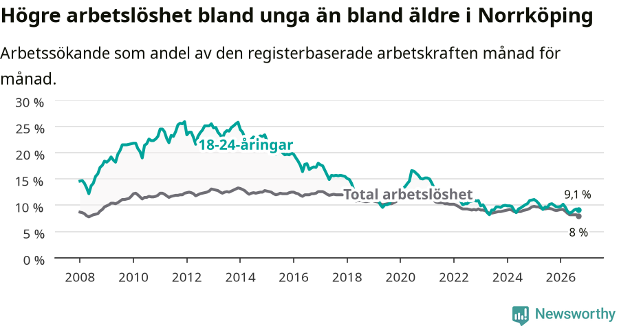 Graf: Skillnad i arbetslöshet mellan unga och hela befolkningen i Norrköpings kommun