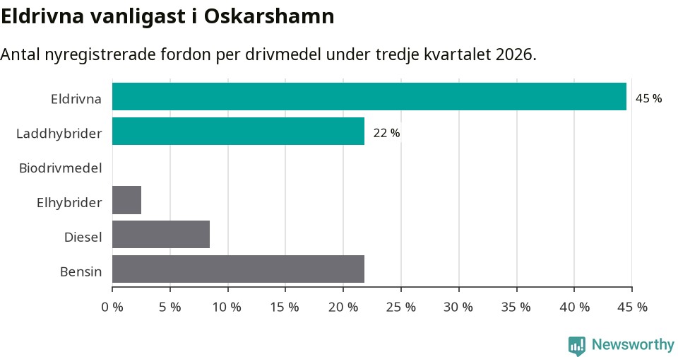 Graf: Antal nyregistrerade fordon per drivmedel