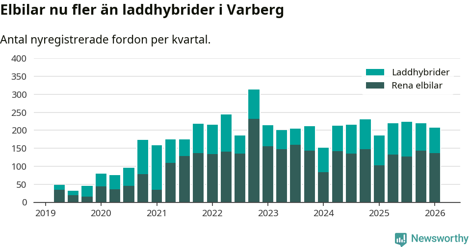 Graf: Antal nya laddhybrider och elbilar över tid