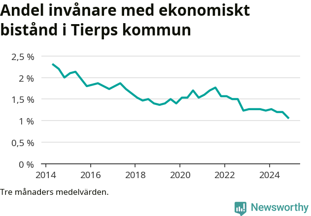 Graf över andelen biståndstagare per tremånadersperiod