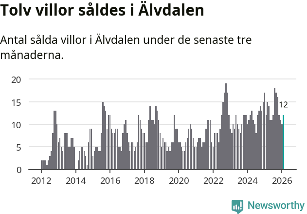 Graf: Antal sålda villor i Älvdalens kommun