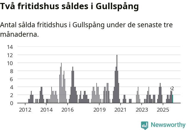 Graf: Antal sålda fritidshus i Gullspångs kommun