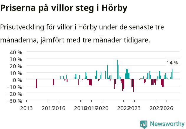 Graf: Prisutveckling för villor i Hörby kommun