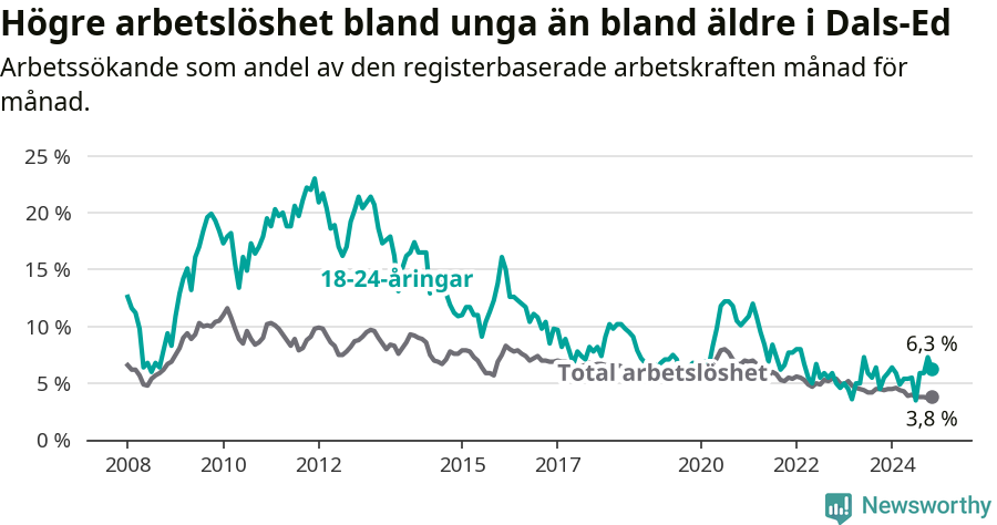 Graf: Skillnad i arbetslöshet mellan unga och hela befolkningen i Dals-Eds kommun