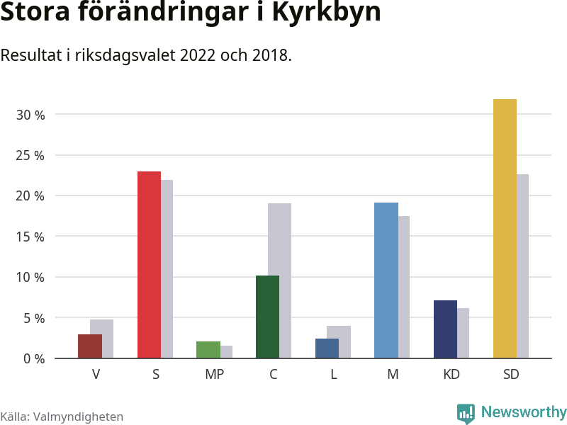 Partiernas resultat i Kyrkbyn