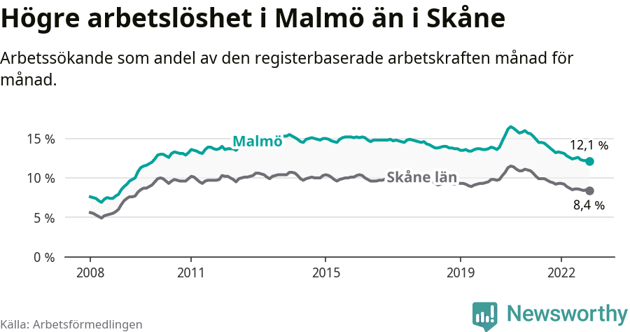 Graf: Arbetslöshet i Malmö kommun och Skåne län