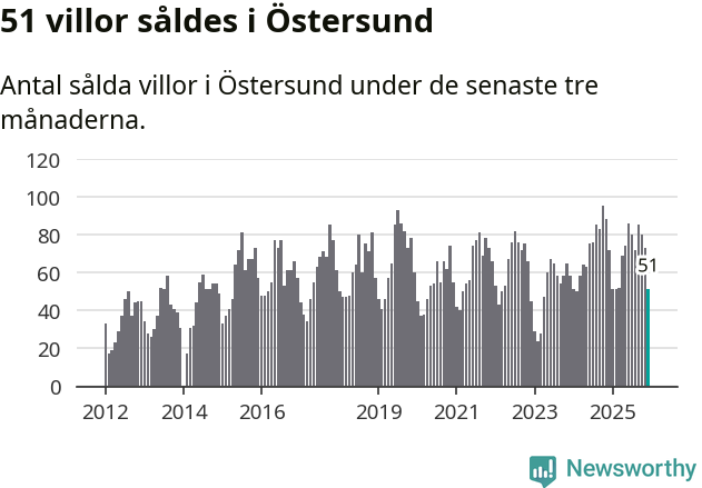 Graf: Antal sålda villor i Östersunds kommun