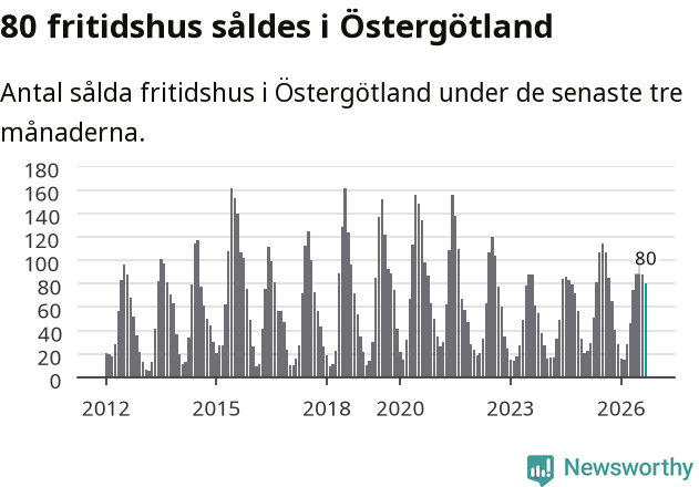 Graf: Antal sålda fritidshus i Östergötlands län